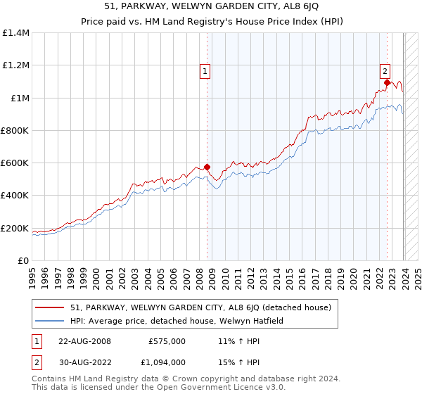 51, PARKWAY, WELWYN GARDEN CITY, AL8 6JQ: Price paid vs HM Land Registry's House Price Index