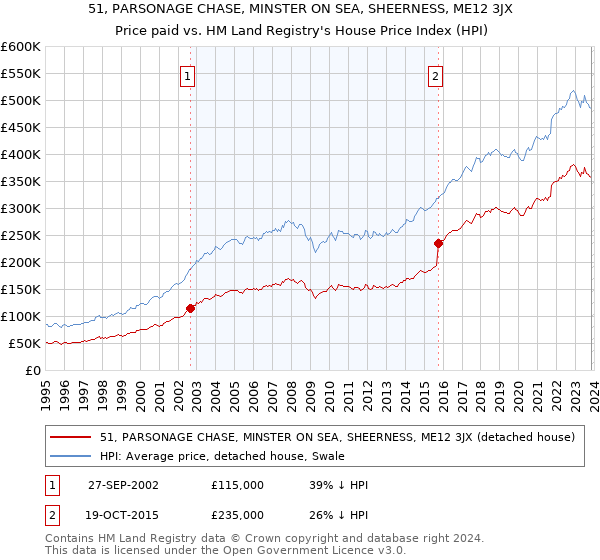 51, PARSONAGE CHASE, MINSTER ON SEA, SHEERNESS, ME12 3JX: Price paid vs HM Land Registry's House Price Index