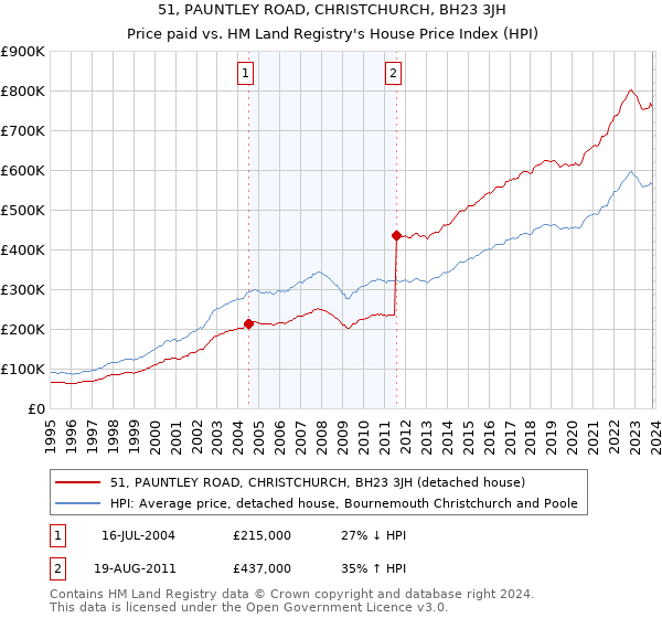 51, PAUNTLEY ROAD, CHRISTCHURCH, BH23 3JH: Price paid vs HM Land Registry's House Price Index