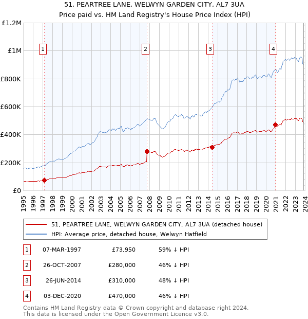 51, PEARTREE LANE, WELWYN GARDEN CITY, AL7 3UA: Price paid vs HM Land Registry's House Price Index