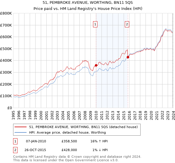 51, PEMBROKE AVENUE, WORTHING, BN11 5QS: Price paid vs HM Land Registry's House Price Index