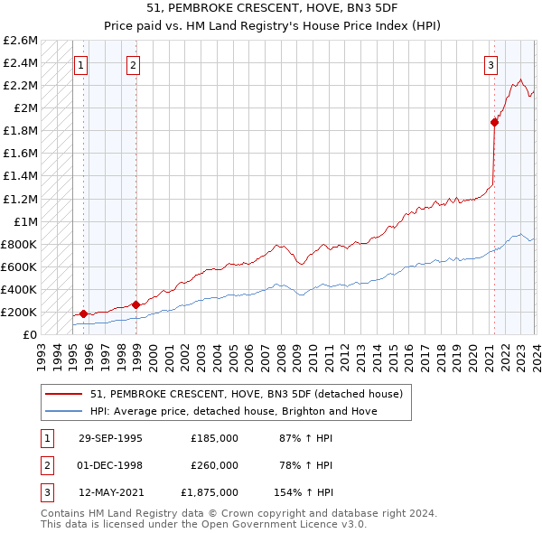 51, PEMBROKE CRESCENT, HOVE, BN3 5DF: Price paid vs HM Land Registry's House Price Index