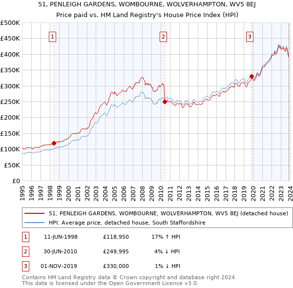 51, PENLEIGH GARDENS, WOMBOURNE, WOLVERHAMPTON, WV5 8EJ: Price paid vs HM Land Registry's House Price Index