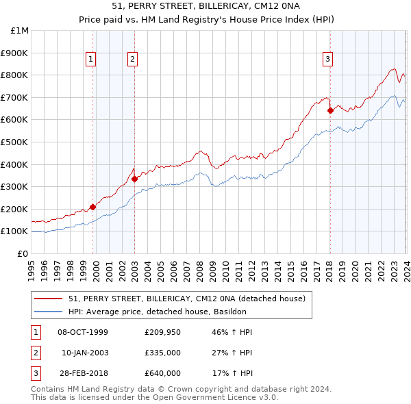 51, PERRY STREET, BILLERICAY, CM12 0NA: Price paid vs HM Land Registry's House Price Index