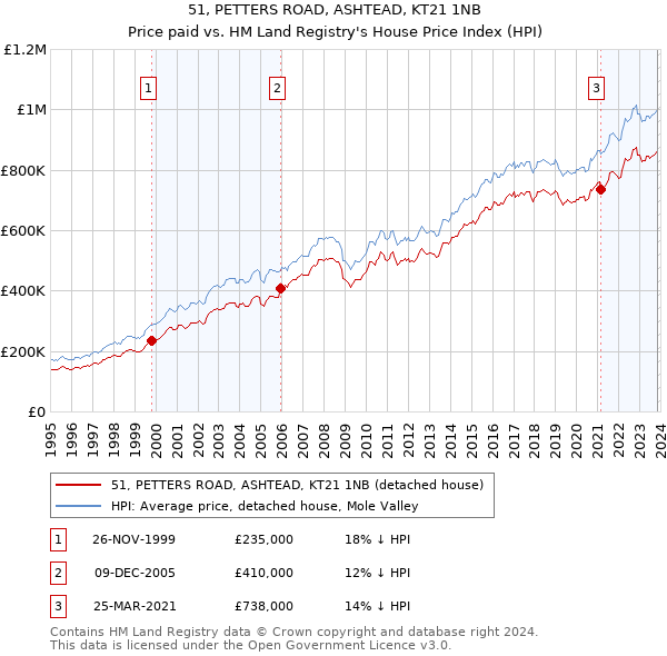 51, PETTERS ROAD, ASHTEAD, KT21 1NB: Price paid vs HM Land Registry's House Price Index