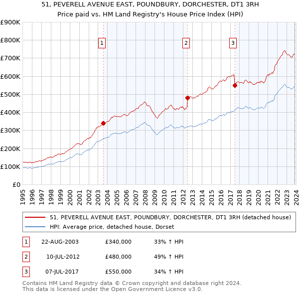 51, PEVERELL AVENUE EAST, POUNDBURY, DORCHESTER, DT1 3RH: Price paid vs HM Land Registry's House Price Index
