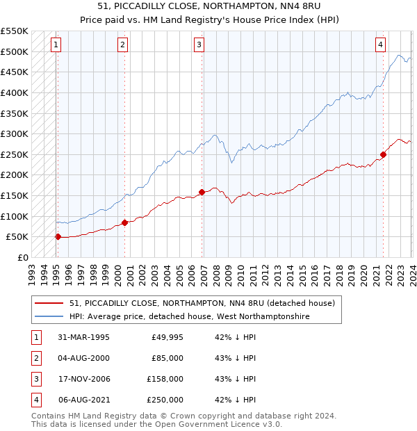 51, PICCADILLY CLOSE, NORTHAMPTON, NN4 8RU: Price paid vs HM Land Registry's House Price Index