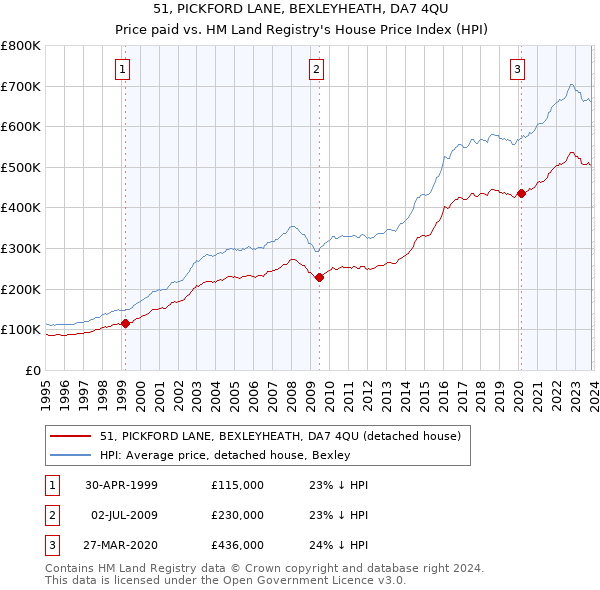 51, PICKFORD LANE, BEXLEYHEATH, DA7 4QU: Price paid vs HM Land Registry's House Price Index