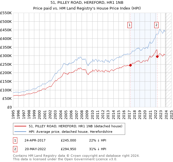 51, PILLEY ROAD, HEREFORD, HR1 1NB: Price paid vs HM Land Registry's House Price Index