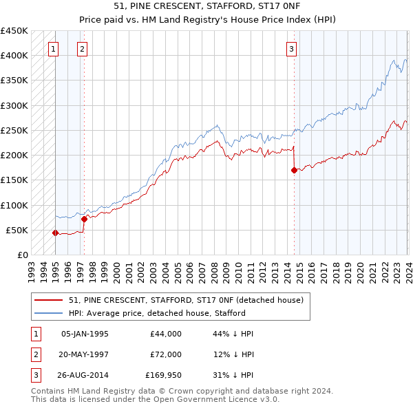 51, PINE CRESCENT, STAFFORD, ST17 0NF: Price paid vs HM Land Registry's House Price Index