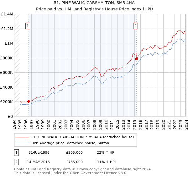 51, PINE WALK, CARSHALTON, SM5 4HA: Price paid vs HM Land Registry's House Price Index