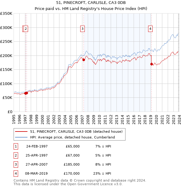 51, PINECROFT, CARLISLE, CA3 0DB: Price paid vs HM Land Registry's House Price Index