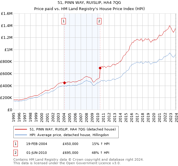 51, PINN WAY, RUISLIP, HA4 7QG: Price paid vs HM Land Registry's House Price Index