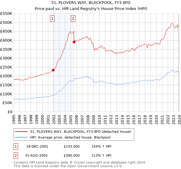 51, PLOVERS WAY, BLACKPOOL, FY3 8FD: Price paid vs HM Land Registry's House Price Index