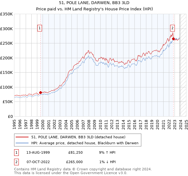 51, POLE LANE, DARWEN, BB3 3LD: Price paid vs HM Land Registry's House Price Index