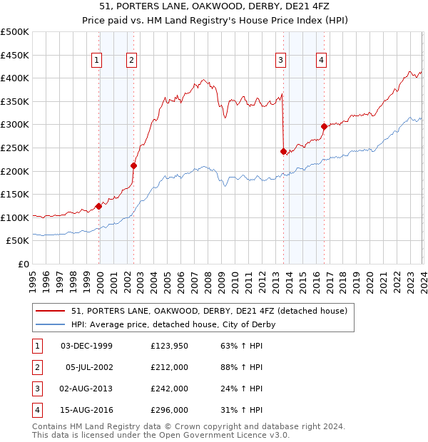 51, PORTERS LANE, OAKWOOD, DERBY, DE21 4FZ: Price paid vs HM Land Registry's House Price Index