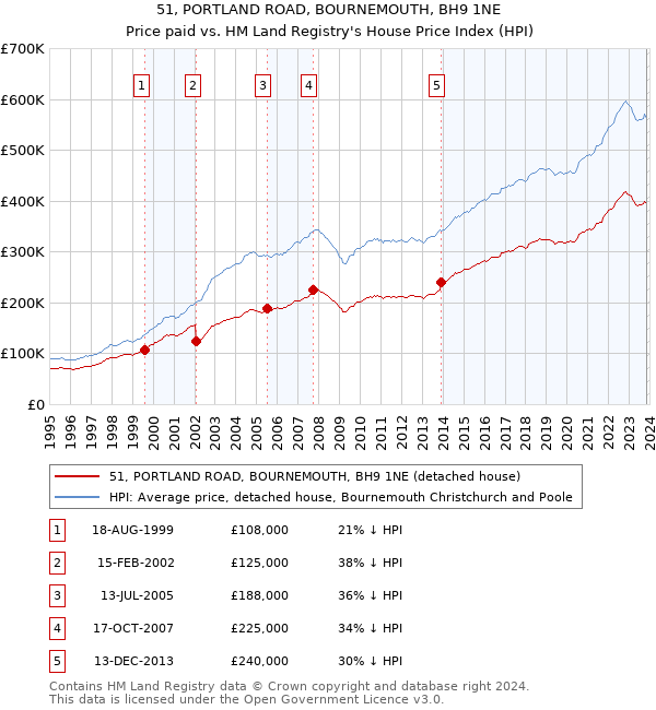 51, PORTLAND ROAD, BOURNEMOUTH, BH9 1NE: Price paid vs HM Land Registry's House Price Index