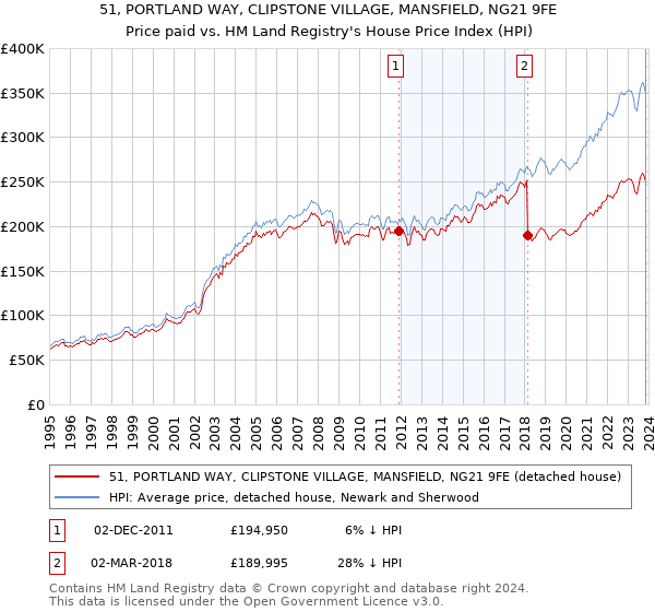 51, PORTLAND WAY, CLIPSTONE VILLAGE, MANSFIELD, NG21 9FE: Price paid vs HM Land Registry's House Price Index