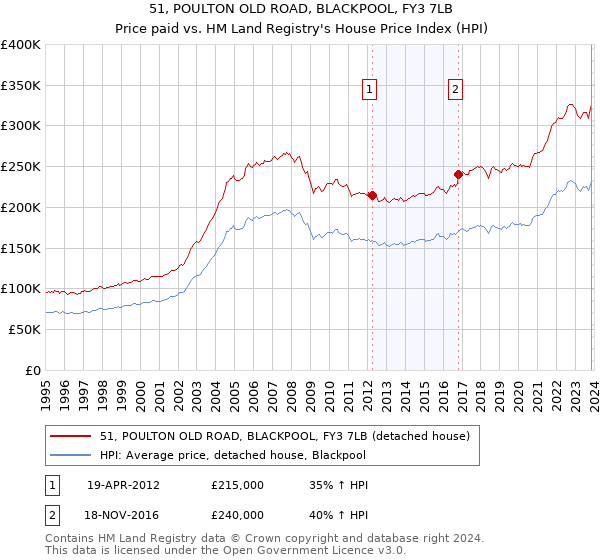 51, POULTON OLD ROAD, BLACKPOOL, FY3 7LB: Price paid vs HM Land Registry's House Price Index