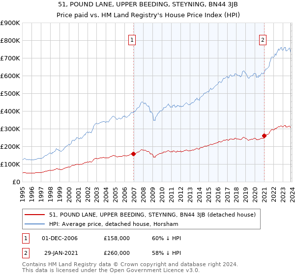 51, POUND LANE, UPPER BEEDING, STEYNING, BN44 3JB: Price paid vs HM Land Registry's House Price Index