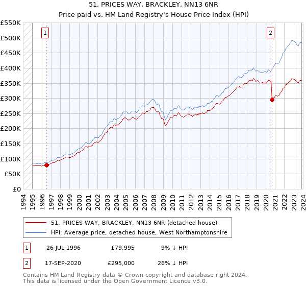 51, PRICES WAY, BRACKLEY, NN13 6NR: Price paid vs HM Land Registry's House Price Index