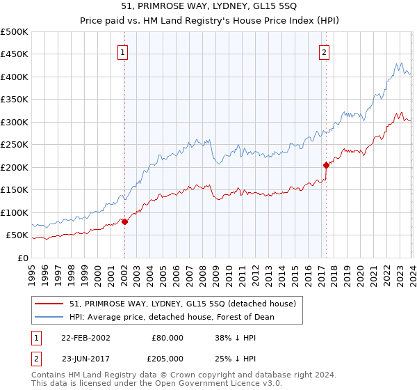 51, PRIMROSE WAY, LYDNEY, GL15 5SQ: Price paid vs HM Land Registry's House Price Index