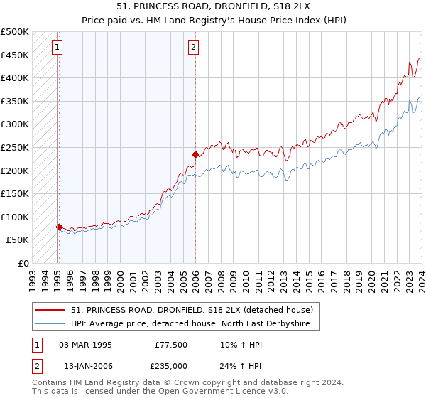 51, PRINCESS ROAD, DRONFIELD, S18 2LX: Price paid vs HM Land Registry's House Price Index