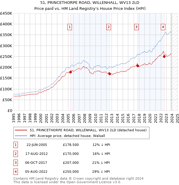 51, PRINCETHORPE ROAD, WILLENHALL, WV13 2LD: Price paid vs HM Land Registry's House Price Index