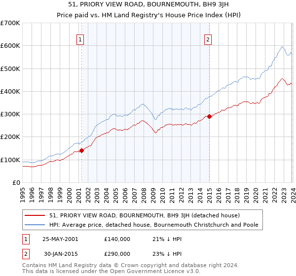 51, PRIORY VIEW ROAD, BOURNEMOUTH, BH9 3JH: Price paid vs HM Land Registry's House Price Index