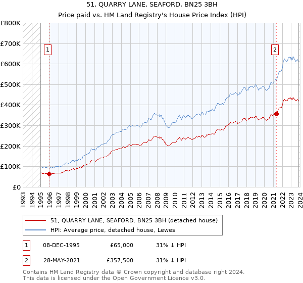 51, QUARRY LANE, SEAFORD, BN25 3BH: Price paid vs HM Land Registry's House Price Index