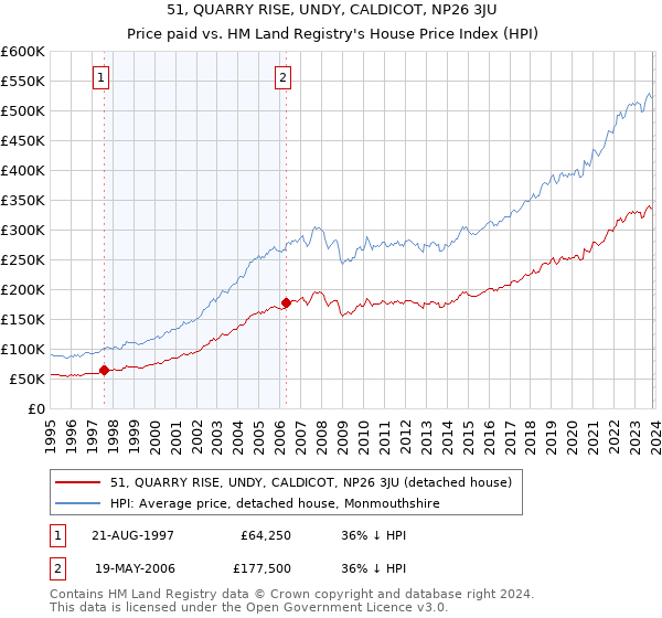51, QUARRY RISE, UNDY, CALDICOT, NP26 3JU: Price paid vs HM Land Registry's House Price Index