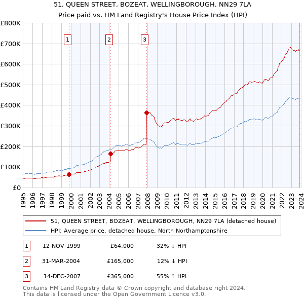 51, QUEEN STREET, BOZEAT, WELLINGBOROUGH, NN29 7LA: Price paid vs HM Land Registry's House Price Index