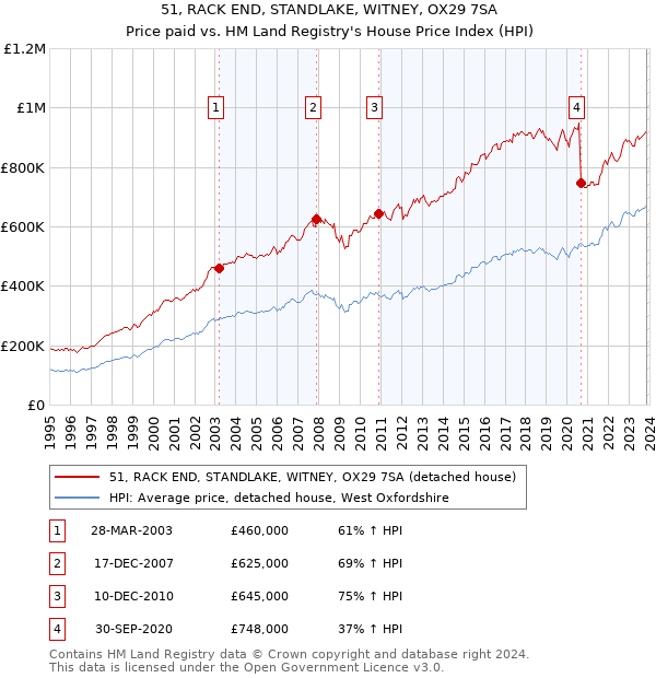 51, RACK END, STANDLAKE, WITNEY, OX29 7SA: Price paid vs HM Land Registry's House Price Index