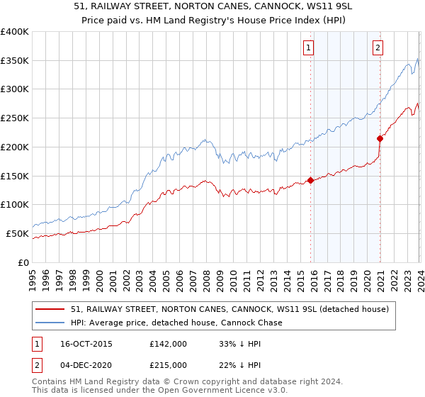 51, RAILWAY STREET, NORTON CANES, CANNOCK, WS11 9SL: Price paid vs HM Land Registry's House Price Index