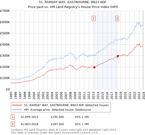 51, RAMSAY WAY, EASTBOURNE, BN23 6DF: Price paid vs HM Land Registry's House Price Index