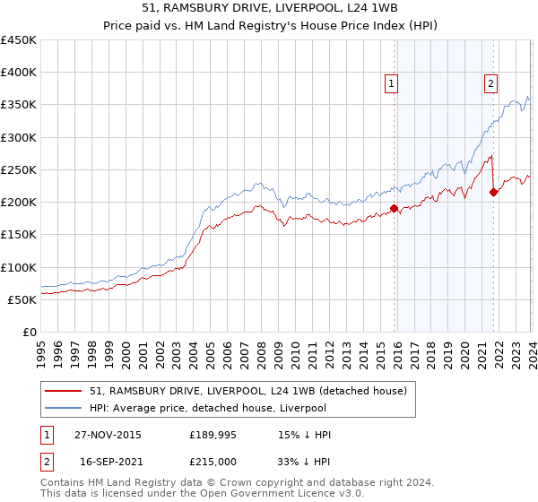 51, RAMSBURY DRIVE, LIVERPOOL, L24 1WB: Price paid vs HM Land Registry's House Price Index