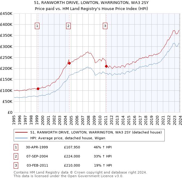 51, RANWORTH DRIVE, LOWTON, WARRINGTON, WA3 2SY: Price paid vs HM Land Registry's House Price Index