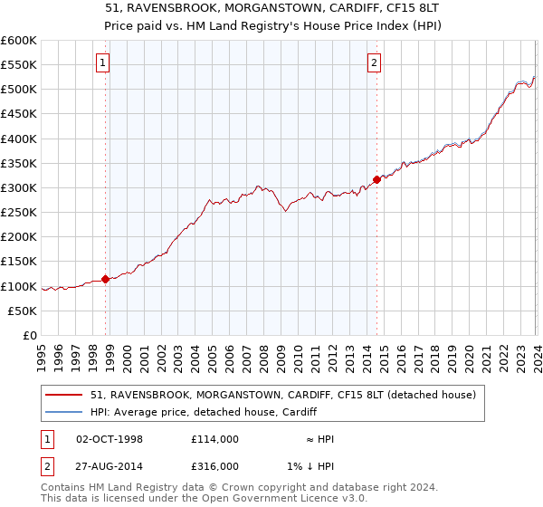51, RAVENSBROOK, MORGANSTOWN, CARDIFF, CF15 8LT: Price paid vs HM Land Registry's House Price Index