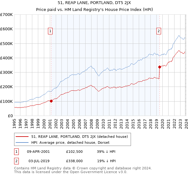 51, REAP LANE, PORTLAND, DT5 2JX: Price paid vs HM Land Registry's House Price Index