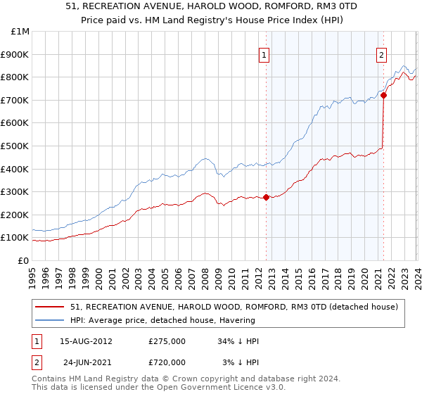 51, RECREATION AVENUE, HAROLD WOOD, ROMFORD, RM3 0TD: Price paid vs HM Land Registry's House Price Index