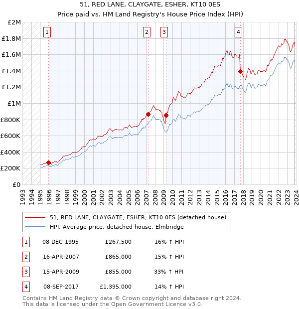 51, RED LANE, CLAYGATE, ESHER, KT10 0ES: Price paid vs HM Land Registry's House Price Index