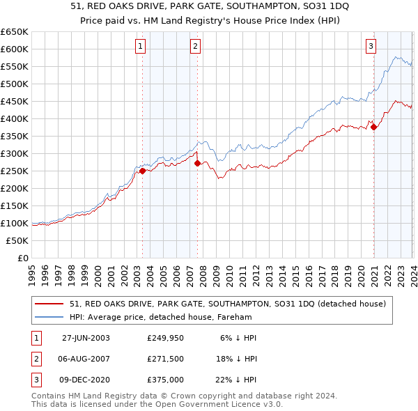51, RED OAKS DRIVE, PARK GATE, SOUTHAMPTON, SO31 1DQ: Price paid vs HM Land Registry's House Price Index