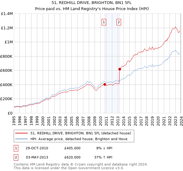 51, REDHILL DRIVE, BRIGHTON, BN1 5FL: Price paid vs HM Land Registry's House Price Index