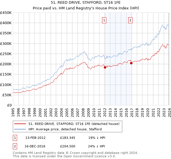 51, REED DRIVE, STAFFORD, ST16 1FE: Price paid vs HM Land Registry's House Price Index