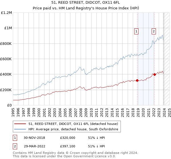 51, REED STREET, DIDCOT, OX11 6FL: Price paid vs HM Land Registry's House Price Index
