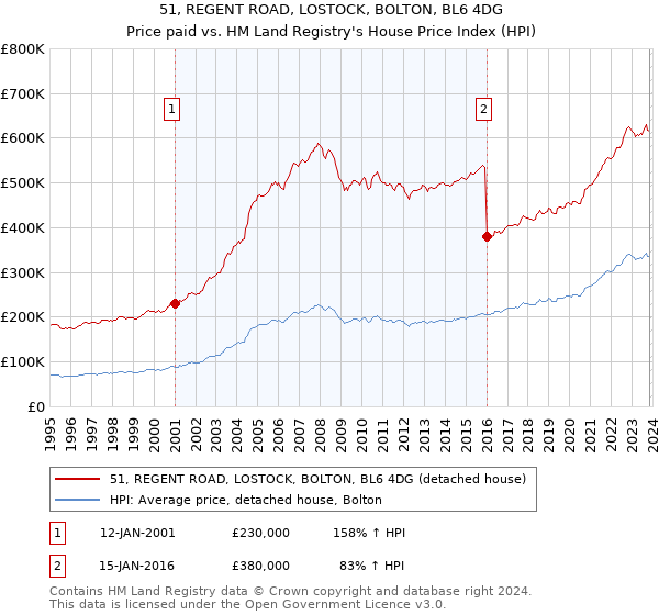 51, REGENT ROAD, LOSTOCK, BOLTON, BL6 4DG: Price paid vs HM Land Registry's House Price Index