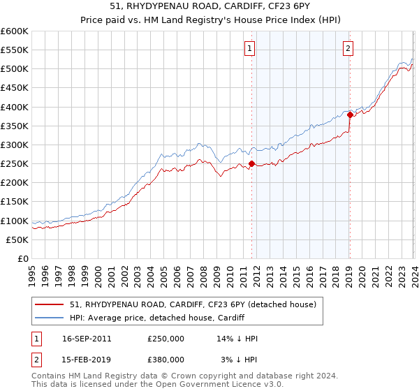 51, RHYDYPENAU ROAD, CARDIFF, CF23 6PY: Price paid vs HM Land Registry's House Price Index
