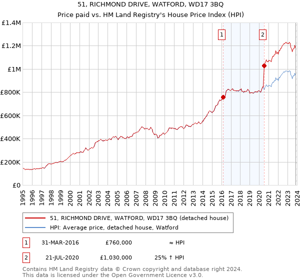 51, RICHMOND DRIVE, WATFORD, WD17 3BQ: Price paid vs HM Land Registry's House Price Index