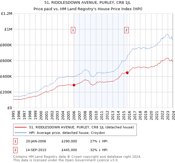 51, RIDDLESDOWN AVENUE, PURLEY, CR8 1JL: Price paid vs HM Land Registry's House Price Index