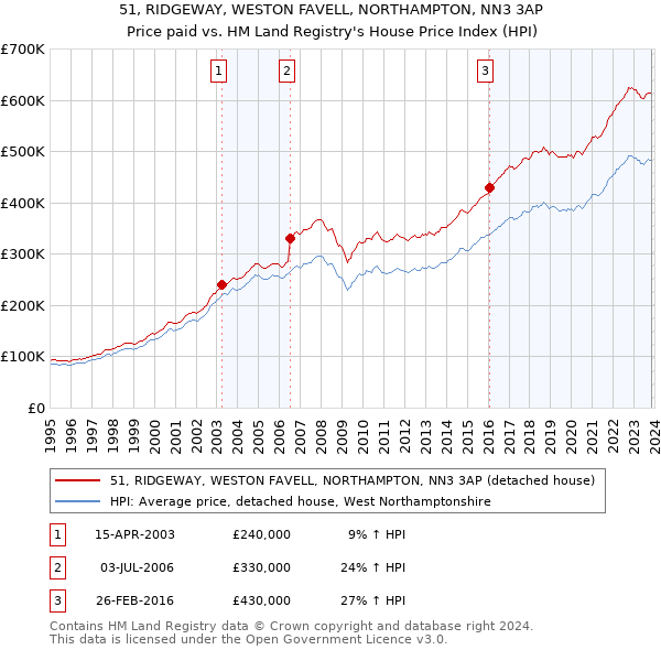 51, RIDGEWAY, WESTON FAVELL, NORTHAMPTON, NN3 3AP: Price paid vs HM Land Registry's House Price Index